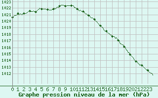 Courbe de la pression atmosphrique pour Herhet (Be)