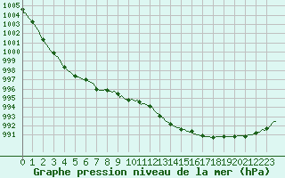 Courbe de la pression atmosphrique pour Saint-Germain-le-Guillaume (53)