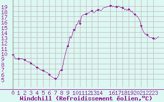 Courbe du refroidissement olien pour La Torre de Claramunt (Esp)