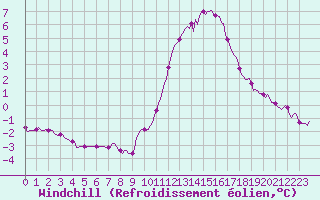 Courbe du refroidissement olien pour Challes-les-Eaux (73)