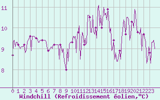 Courbe du refroidissement olien pour Neuville-de-Poitou (86)