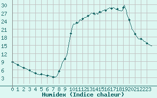 Courbe de l'humidex pour Saint-Paul-des-Landes (15)