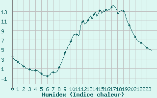 Courbe de l'humidex pour Montrodat (48)