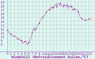 Courbe du refroidissement olien pour Neufchtel-Hardelot (62)