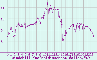 Courbe du refroidissement olien pour Bannalec (29)