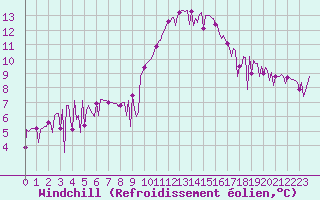 Courbe du refroidissement olien pour Bras (83)