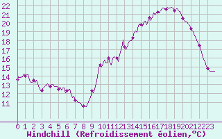 Courbe du refroidissement olien pour Mirebeau (86)