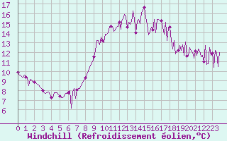 Courbe du refroidissement olien pour Ploeren (56)
