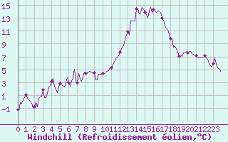 Courbe du refroidissement olien pour Sallanches (74)