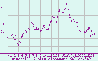 Courbe du refroidissement olien pour Almenches (61)