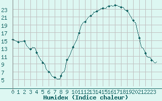 Courbe de l'humidex pour Luzinay (38)