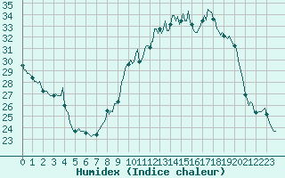 Courbe de l'humidex pour Combs-la-Ville (77)