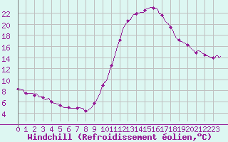 Courbe du refroidissement olien pour Tthieu (40)