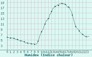 Courbe de l'humidex pour Auffargis (78)