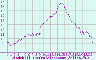Courbe du refroidissement olien pour Chatelaillon-Plage (17)