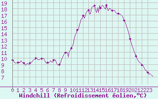 Courbe du refroidissement olien pour Voinmont (54)