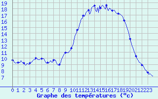 Courbe de tempratures pour Voinmont (54)