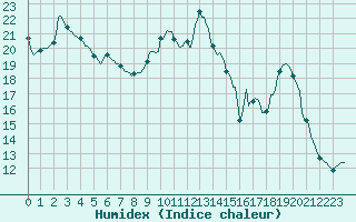 Courbe de l'humidex pour La Poblachuela (Esp)