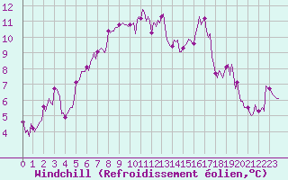 Courbe du refroidissement olien pour Gignac (34)
