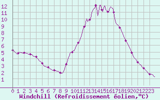 Courbe du refroidissement olien pour Connerr (72)