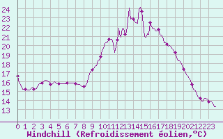 Courbe du refroidissement olien pour Amiens - Dury (80)