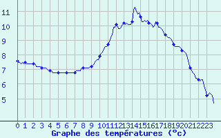 Courbe de tempratures pour Nonaville (16)