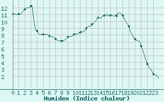 Courbe de l'humidex pour Beerse (Be)