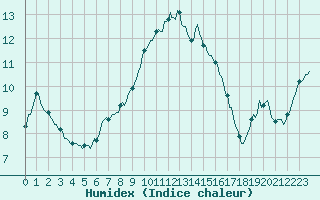 Courbe de l'humidex pour Sanary-sur-Mer (83)