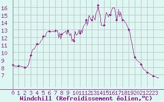 Courbe du refroidissement olien pour Donnemarie-Dontilly (77)