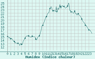 Courbe de l'humidex pour Caix (80)