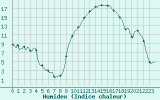 Courbe de l'humidex pour Avril (54)