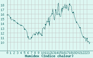 Courbe de l'humidex pour Bulson (08)