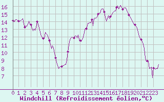 Courbe du refroidissement olien pour Saint-Paul-des-Landes (15)