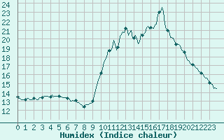 Courbe de l'humidex pour Lunel (34)