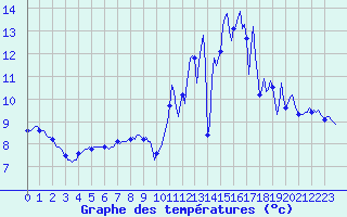 Courbe de tempratures pour Xertigny-Moyenpal (88)