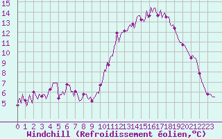 Courbe du refroidissement olien pour Saint-Igneuc (22)