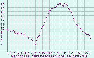 Courbe du refroidissement olien pour Charmant (16)