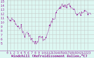 Courbe du refroidissement olien pour Ciudad Real (Esp)