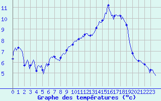 Courbe de tempratures pour Beaumont du Ventoux (Mont Serein - Accueil) (84)