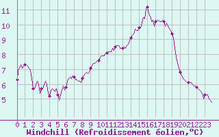 Courbe du refroidissement olien pour Beaumont du Ventoux (Mont Serein - Accueil) (84)