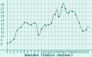 Courbe de l'humidex pour Herhet (Be)