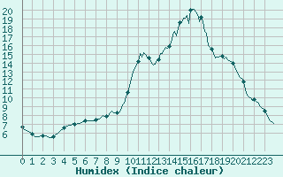 Courbe de l'humidex pour Noyarey (38)