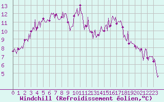Courbe du refroidissement olien pour Montredon des Corbires (11)