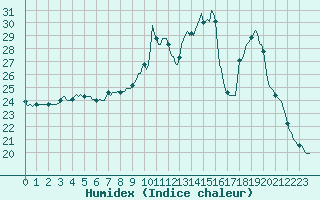 Courbe de l'humidex pour Castres-Nord (81)