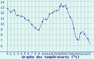 Courbe de tempratures pour Saint-Igneuc (22)