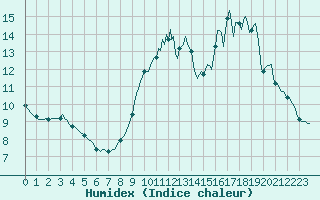 Courbe de l'humidex pour Trgueux (22)