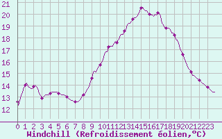 Courbe du refroidissement olien pour Dounoux (88)