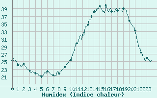 Courbe de l'humidex pour Saint-Mdard-d'Aunis (17)