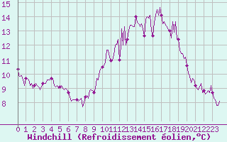 Courbe du refroidissement olien pour Martigues (13)