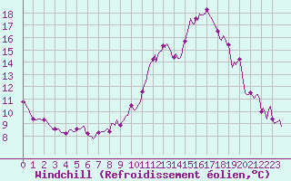 Courbe du refroidissement olien pour Saint-Philbert-sur-Risle (Le Rossignol) (27)